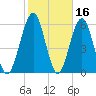Floyd Creek 2.8 mi Above Entrance tide chart for Monday, February 16, 2026