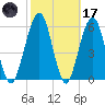 Floyd Creek 2.8 mi Above Entrance tide chart for Tuesday, February 17, 2026