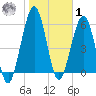 Floyd Creek 2.8 mi Above Entrance tide chart for Sunday, February 1, 2026