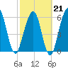 Floyd Creek 2.8 mi Above Entrance tide chart for Saturday, February 21, 2026