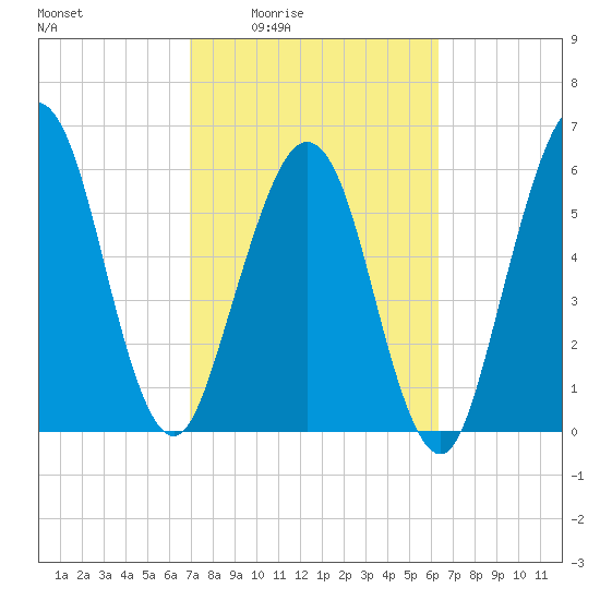 Floyd Creek 2.8 mi Above Entrance tide chart for Sunday, February 22, 2026