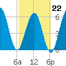 Floyd Creek 2.8 mi Above Entrance tide chart for Sunday, February 22, 2026