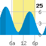 Floyd Creek 2.8 mi Above Entrance tide chart for Wednesday, February 25, 2026