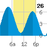 Floyd Creek 2.8 mi Above Entrance tide chart for Thursday, February 26, 2026