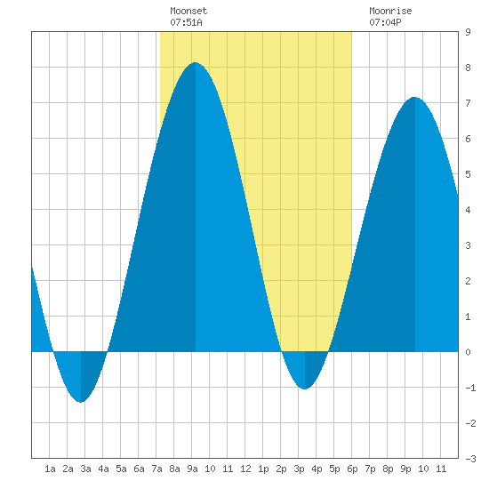 Floyd Creek 2.8 mi Above Entrance tide chart for Monday, February 2, 2026