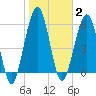Floyd Creek 2.8 mi Above Entrance tide chart for Monday, February 2, 2026