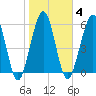 Floyd Creek 2.8 mi Above Entrance tide chart for Wednesday, February 4, 2026