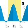 Floyd Creek 2.8 mi Above Entrance tide chart for Thursday, February 5, 2026