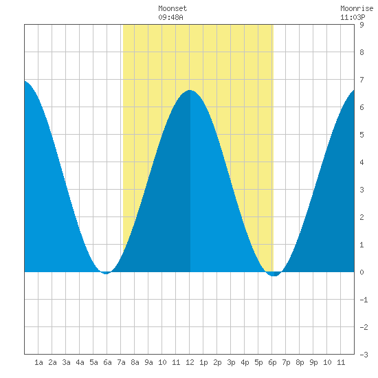Floyd Creek 2.8 mi Above Entrance tide chart for Friday, February 6, 2026