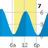 Floyd Creek 2.8 mi Above Entrance tide chart for Saturday, February 7, 2026