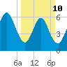 Floyd Creek 2.8 mi Above Entrance tide chart for Tuesday, March 10, 2026