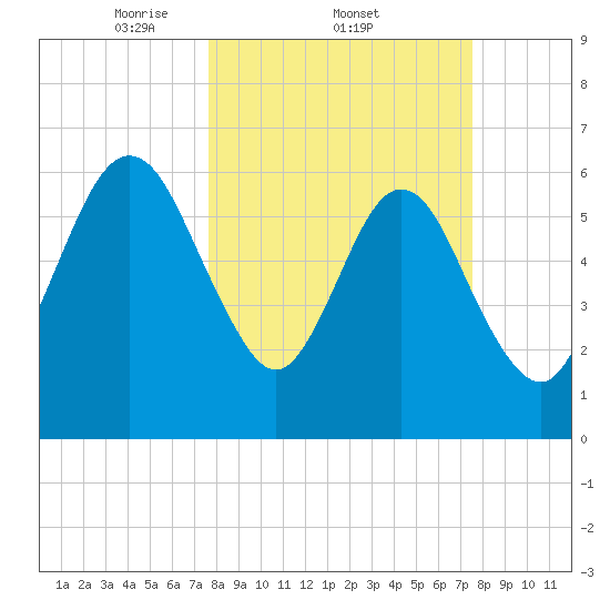 Floyd Creek 2.8 mi Above Entrance tide chart for Thursday, March 12, 2026