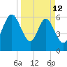 Floyd Creek 2.8 mi Above Entrance tide chart for Thursday, March 12, 2026