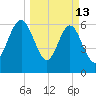 Floyd Creek 2.8 mi Above Entrance tide chart for Friday, March 13, 2026