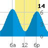 Floyd Creek 2.8 mi Above Entrance tide chart for Saturday, March 14, 2026