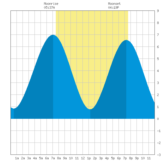 Floyd Creek 2.8 mi Above Entrance tide chart for Sunday, March 15, 2026