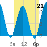Floyd Creek 2.8 mi Above Entrance tide chart for Saturday, March 21, 2026