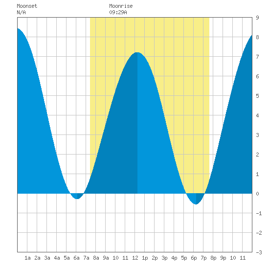Floyd Creek 2.8 mi Above Entrance tide chart for Sunday, March 22, 2026