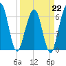 Floyd Creek 2.8 mi Above Entrance tide chart for Sunday, March 22, 2026