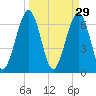 Floyd Creek 2.8 mi Above Entrance tide chart for Sunday, March 29, 2026