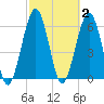 Floyd Creek 2.8 mi Above Entrance tide chart for Monday, March 2, 2026