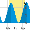 Floyd Creek 2.8 mi Above Entrance tide chart for Tuesday, March 31, 2026