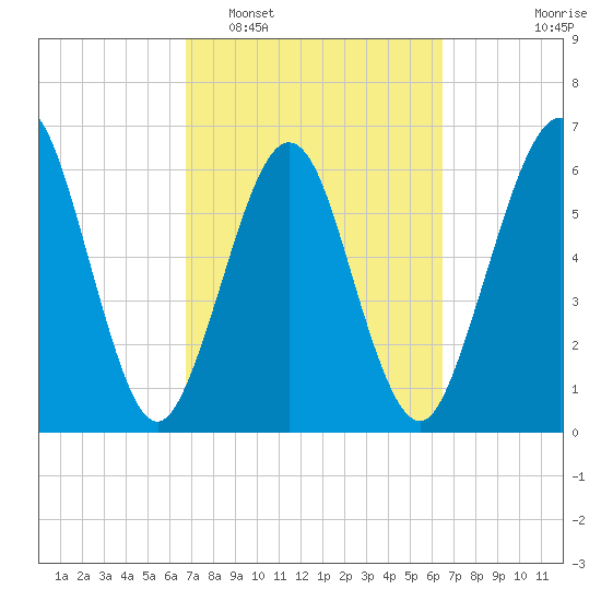 Floyd Creek 2.8 mi Above Entrance tide chart for Saturday, March 7, 2026