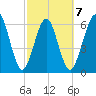 Floyd Creek 2.8 mi Above Entrance tide chart for Saturday, March 7, 2026