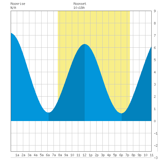 Floyd Creek 2.8 mi Above Entrance tide chart for Sunday, March 8, 2026