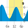 Floyd Creek 2.8 mi Above Entrance tide chart for Monday, March 9, 2026