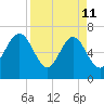 Floyd Creek 2.8 mi Above Entrance tide chart for Saturday, April 11, 2026