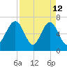 Floyd Creek 2.8 mi Above Entrance tide chart for Sunday, April 12, 2026