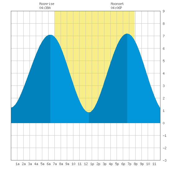 Floyd Creek 2.8 mi Above Entrance tide chart for Monday, April 13, 2026