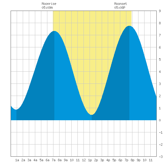 Floyd Creek 2.8 mi Above Entrance tide chart for Tuesday, April 14, 2026