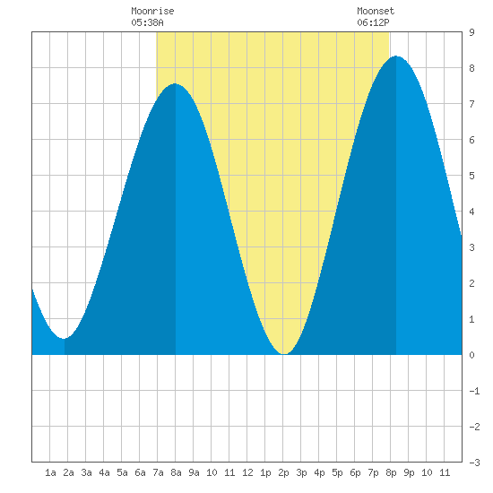 Floyd Creek 2.8 mi Above Entrance tide chart for Wednesday, April 15, 2026