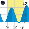 Floyd Creek 2.8 mi Above Entrance tide chart for Friday, April 17, 2026