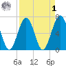 Floyd Creek 2.8 mi Above Entrance tide chart for Wednesday, April 1, 2026