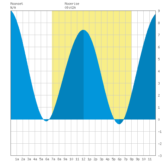 Floyd Creek 2.8 mi Above Entrance tide chart for Monday, April 20, 2026