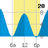 Floyd Creek 2.8 mi Above Entrance tide chart for Monday, April 20, 2026