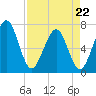 Floyd Creek 2.8 mi Above Entrance tide chart for Wednesday, April 22, 2026