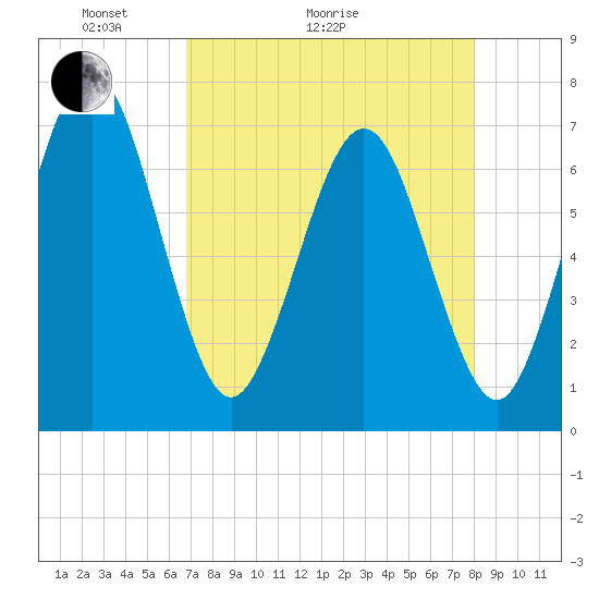Floyd Creek 2.8 mi Above Entrance tide chart for Thursday, April 23, 2026