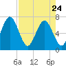 Floyd Creek 2.8 mi Above Entrance tide chart for Friday, April 24, 2026