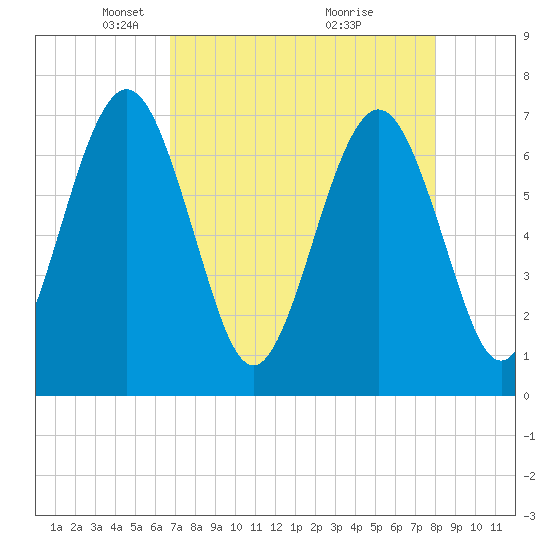 Floyd Creek 2.8 mi Above Entrance tide chart for Saturday, April 25, 2026