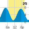 Floyd Creek 2.8 mi Above Entrance tide chart for Saturday, April 25, 2026