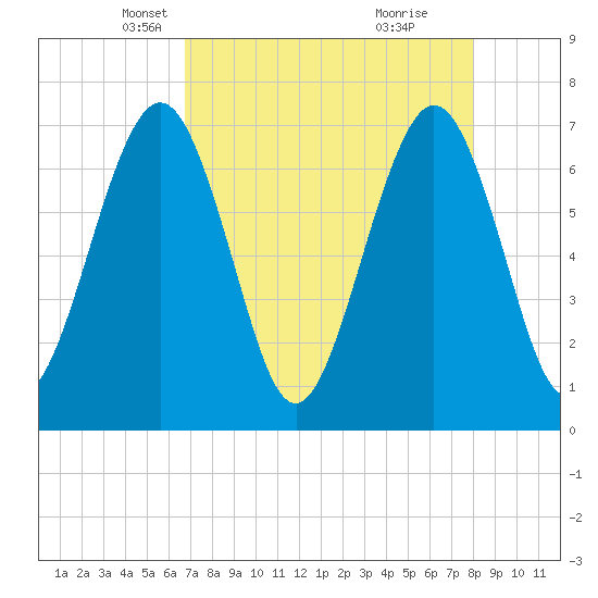 Floyd Creek 2.8 mi Above Entrance tide chart for Sunday, April 26, 2026