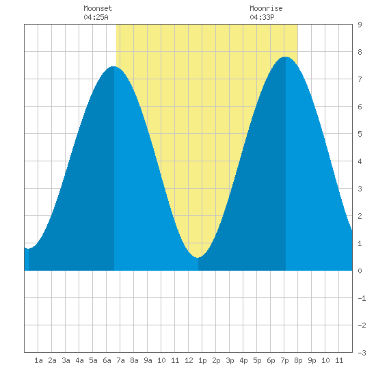 Floyd Creek 2.8 mi Above Entrance tide chart for Monday, April 27, 2026