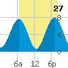 Floyd Creek 2.8 mi Above Entrance tide chart for Monday, April 27, 2026