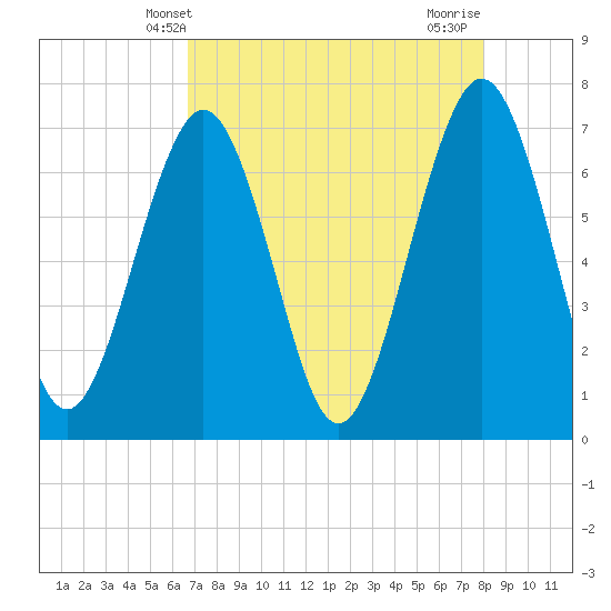 Floyd Creek 2.8 mi Above Entrance tide chart for Tuesday, April 28, 2026