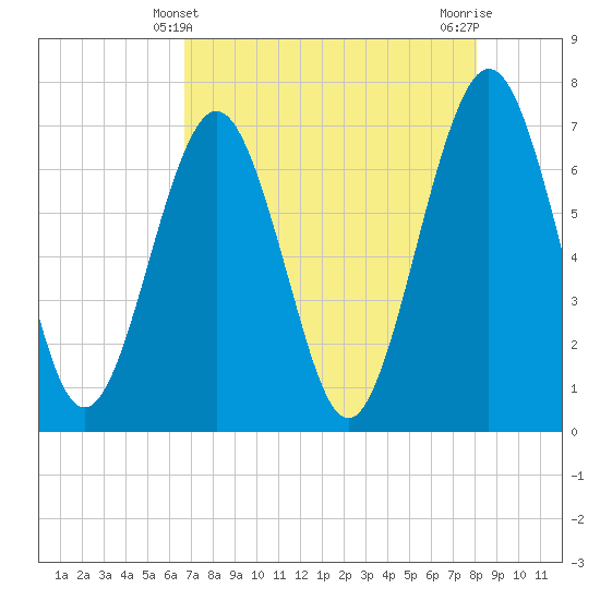 Floyd Creek 2.8 mi Above Entrance tide chart for Wednesday, April 29, 2026