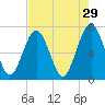 Floyd Creek 2.8 mi Above Entrance tide chart for Wednesday, April 29, 2026